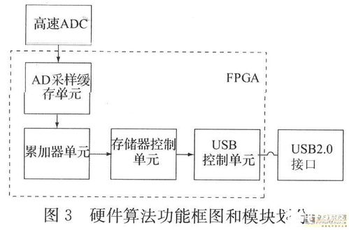 采用多功能器件实现新型数字信号中和器的应用电路设计及数据处理与存储策略