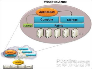 云中漫步 透视 Windows Azure 数据处理与存储服务原理