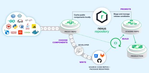 DevOps制品管理 超越存储，迈向数据处理与智能化的核心枢纽